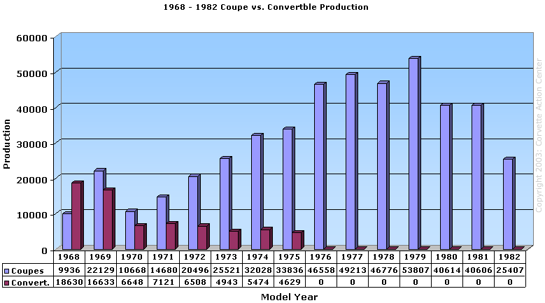 1968 - 1982 Corvette Coupe vs. Convertible Production