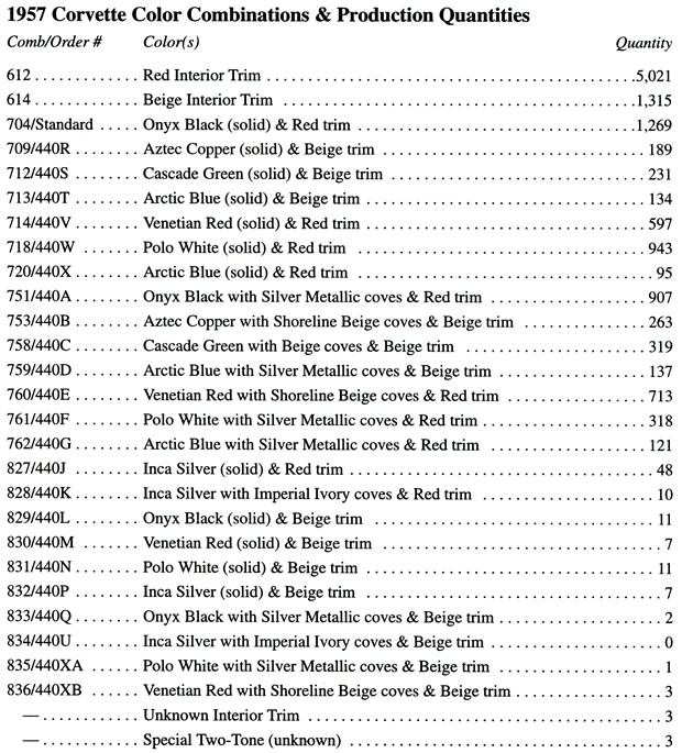 1956 Corvette Color Combination Production Numbers