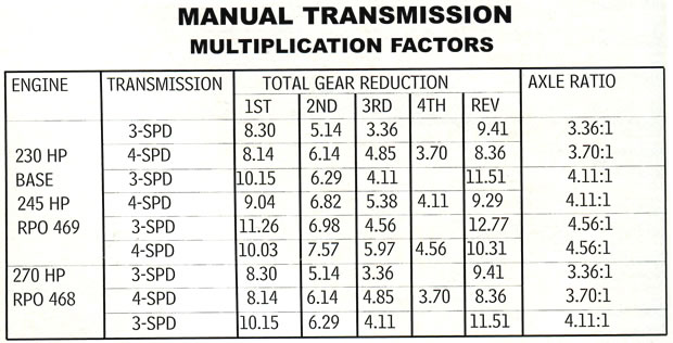 1961 Corvette Specifications