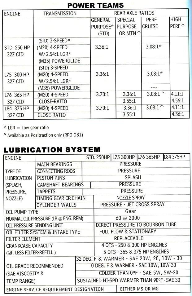 1964 Corvette Specifications