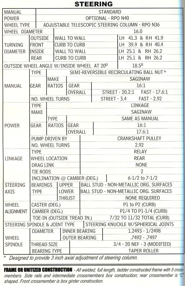 1964 Corvette Specifications