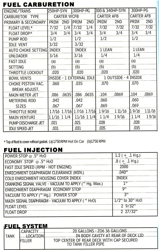 1964 Corvette Specifications