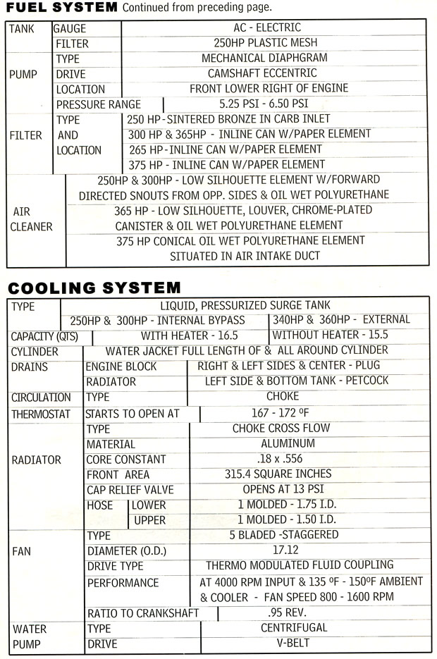 1964 Corvette Specifications