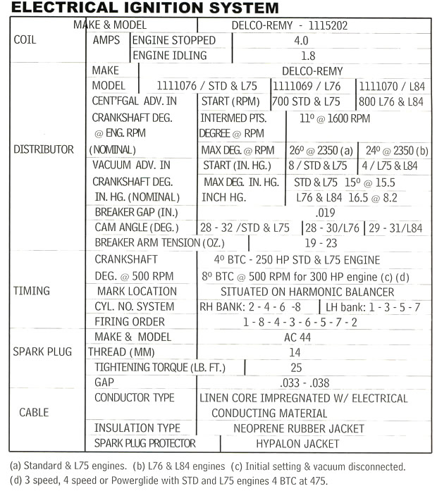 1964 Corvette Specifications