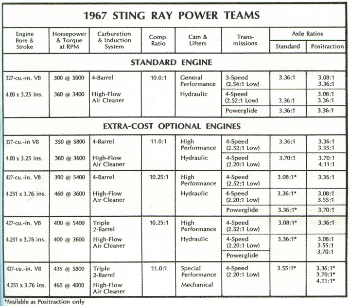 1967 Corvette Powertrain Specifications