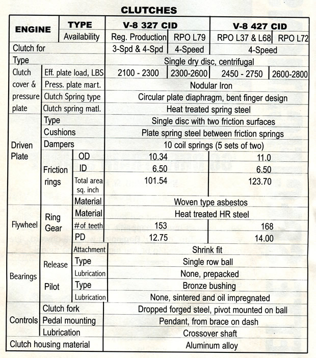 1968 Corvette Drivetrain Specifications