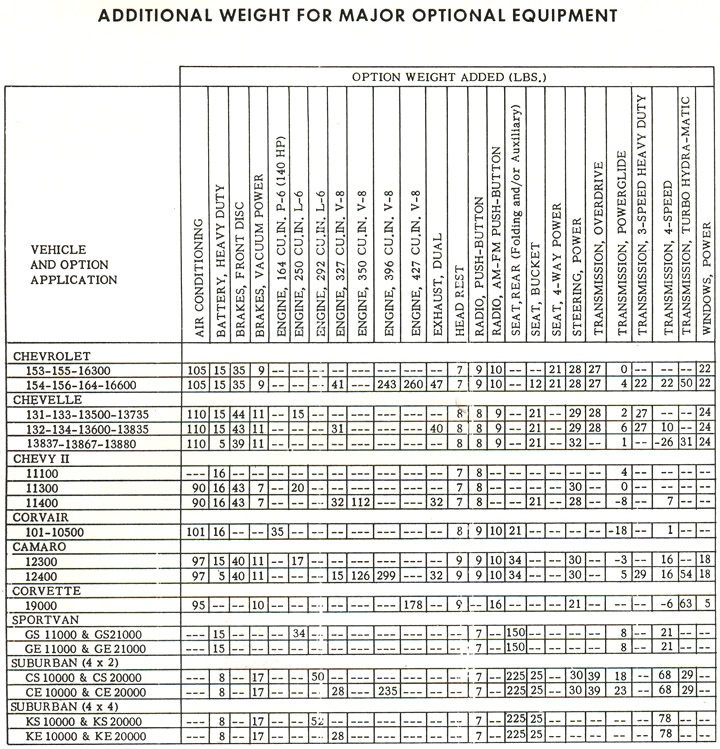 1968 Corvette Weight Specifications