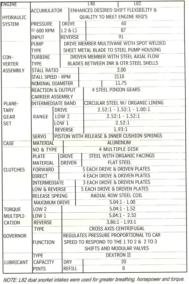 1979 Corvette Drivetrain Specifications