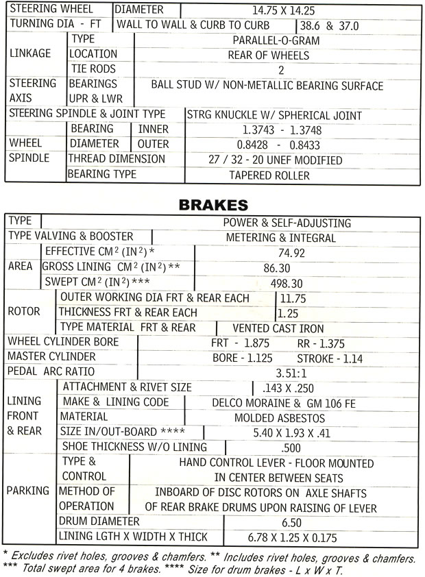 1979 Corvette Drivetrain Specifications