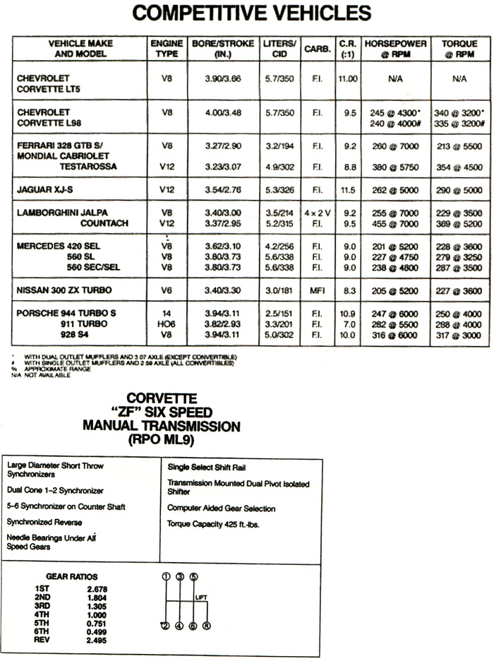 1990 Corvette ZR-1 Specifications