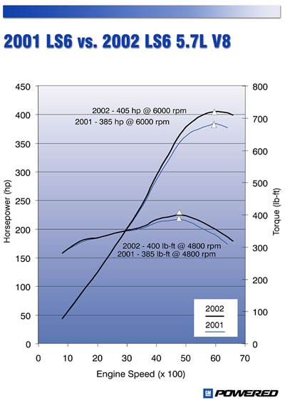 LS6 Comparison Chart