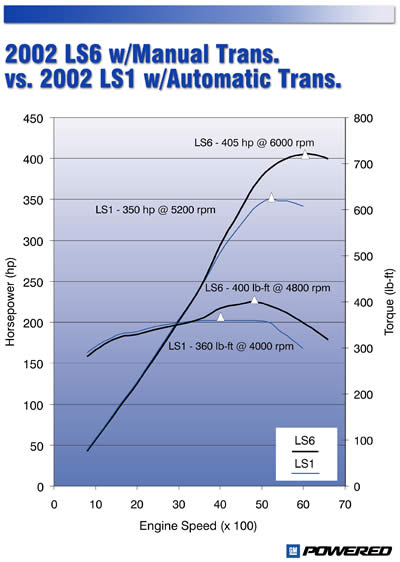 2002 Corvette Z06 LS6/Manual Trans. vs 2002 LS1 with Auto Trans