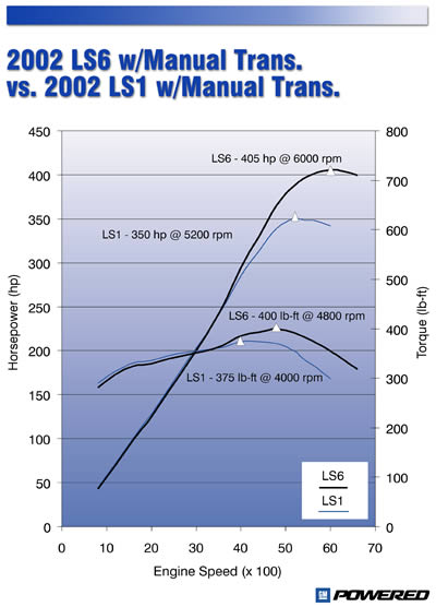 2002 Corvette Z06 LS6 vs 2002 LS1 with Manual Trans