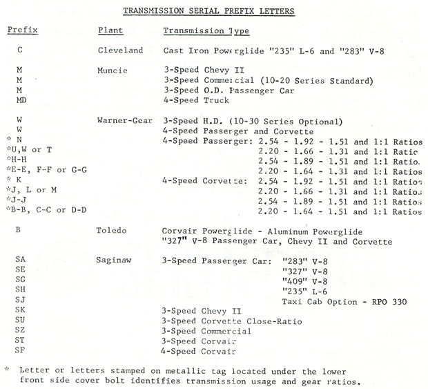 1962 Corvette Transmission Identification Numbers